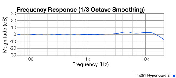 Hyper card 2 response graph