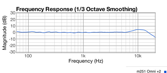 Omni +2 response graph