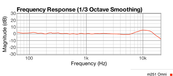 Omni Response Graph